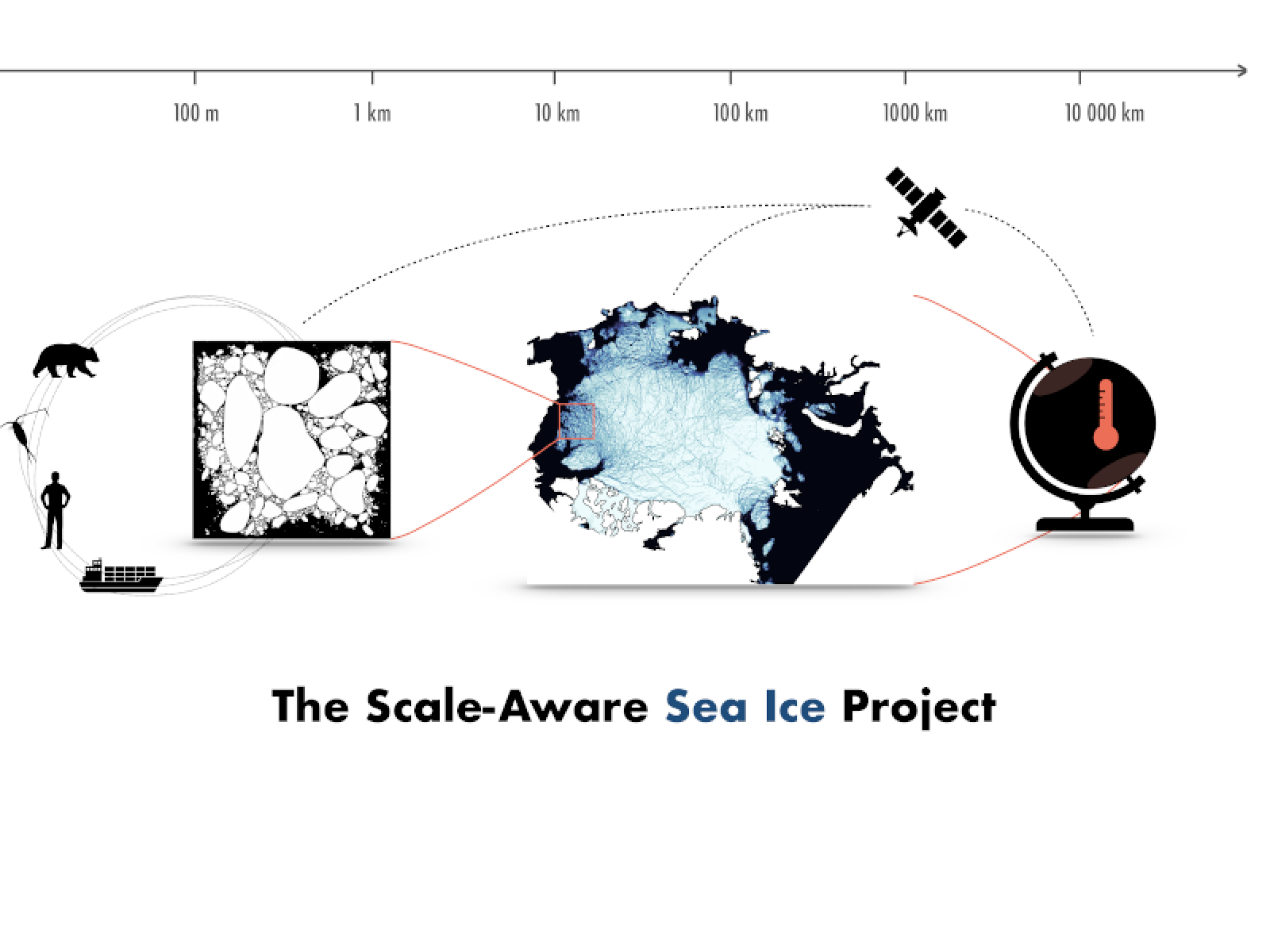 The Scale-Aware Sea Ice Project aims to develop a truly innovative, scale-aware continuum sea ice model for climate research; one that faithfully represents sea ice dynamics and thermodynamics and that is physically sound, data-adaptive, highly parallelized and computationally efﬁcient. SASIP will use machine learning and data assimilation to exploit large datasets obtained from both simulations and remote sensing.